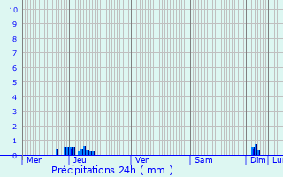 Graphique des précipitations prvues pour Bannoncourt