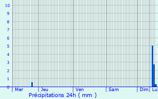 Graphique des précipitations prvues pour Saint-Nazaire-de-Ladarez