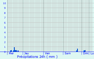 Graphique des précipitations prvues pour Saint-Julien-les-Villas