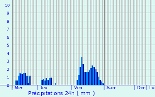 Graphique des précipitations prvues pour Consdorf