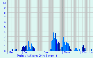 Graphique des précipitations prvues pour Yvoir