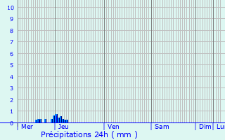 Graphique des précipitations prvues pour La Rochelle