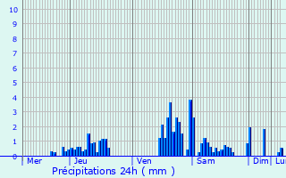 Graphique des précipitations prvues pour Gembloux