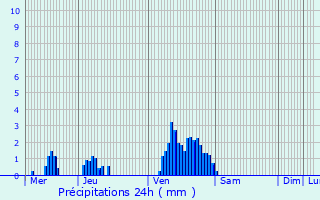 Graphique des précipitations prvues pour Eschette