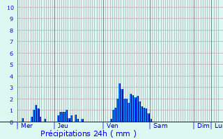 Graphique des précipitations prvues pour Brattert