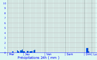 Graphique des précipitations prvues pour Sommelonne