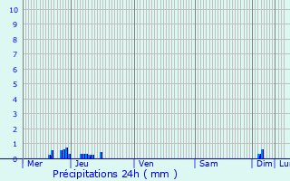 Graphique des précipitations prvues pour Beurey-sur-Saulx