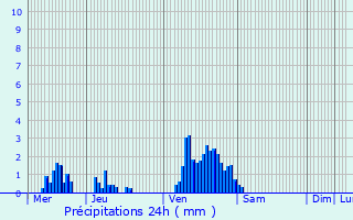 Graphique des précipitations prvues pour Bastendorf