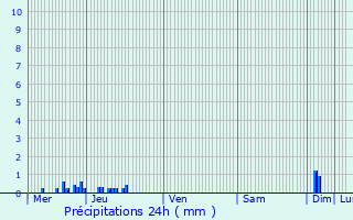 Graphique des précipitations prvues pour Haironville