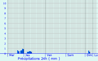 Graphique des précipitations prvues pour Louppy-le-Chteau