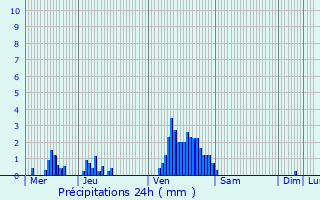 Graphique des précipitations prvues pour Heiderscheid