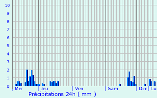 Graphique des précipitations prvues pour Pronnas