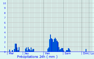 Graphique des précipitations prvues pour Knaphoscheid