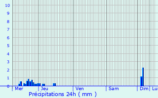 Graphique des précipitations prvues pour Joinville