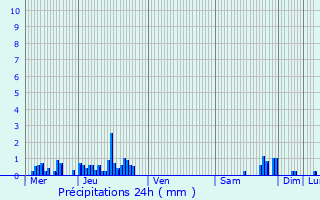 Graphique des précipitations prvues pour Courlaoux