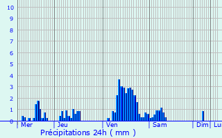 Graphique des précipitations prvues pour Troine