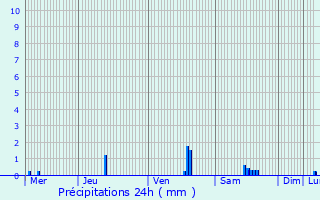 Graphique des précipitations prvues pour Canet-En-Roussillon