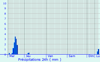 Graphique des précipitations prvues pour Martigues