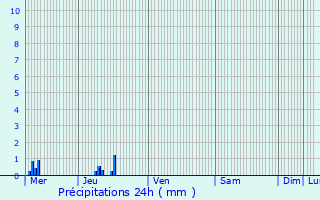 Graphique des précipitations prvues pour Blr