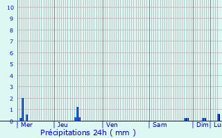 Graphique des précipitations prvues pour Tauxigny