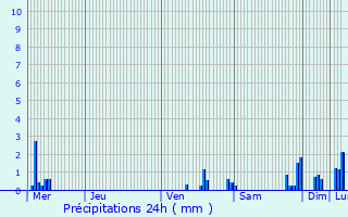 Graphique des précipitations prvues pour Vichy