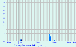 Graphique des précipitations prvues pour De Panne