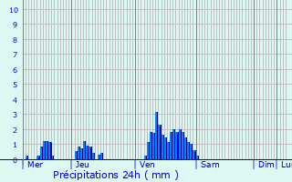 Graphique des précipitations prvues pour Niederpallen