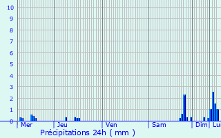 Graphique des précipitations prvues pour Villefranche-sur-Sane