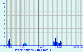 Graphique des précipitations prvues pour Lottinghen