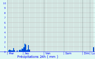 Graphique des précipitations prvues pour Brignoles