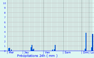 Graphique des précipitations prvues pour Poitiers