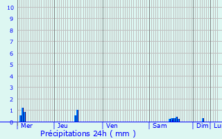 Graphique des précipitations prvues pour Villaines-la-Juhel