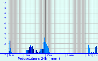 Graphique des précipitations prvues pour Hohrod