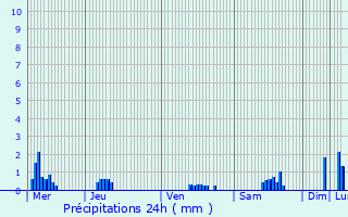Graphique des précipitations prvues pour Lachapelle-Graillouse