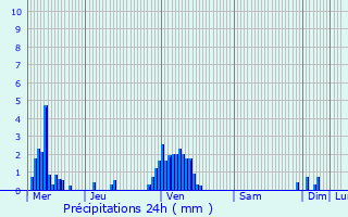 Graphique des précipitations prvues pour Eschau