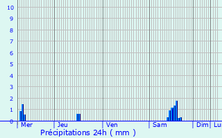 Graphique des précipitations prvues pour Flamanville