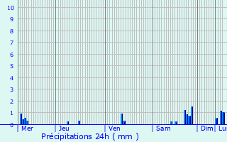 Graphique des précipitations prvues pour Monsgur