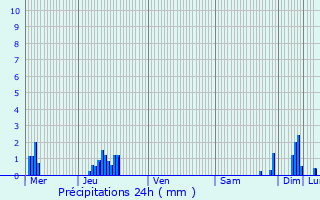 Graphique des précipitations prvues pour Moutiers