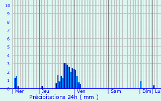 Graphique des précipitations prvues pour Pfastatt