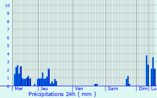 Graphique des précipitations prvues pour Rochemaure