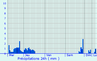 Graphique des précipitations prvues pour Chambry