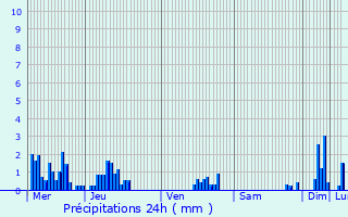 Graphique des précipitations prvues pour Varces-Allires-et-Risset