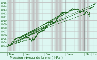 Graphe de la pression atmosphrique prvue pour Saint-Maur-des-Bois