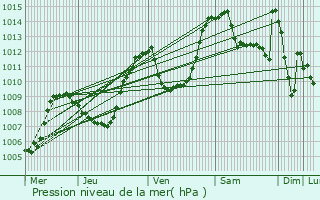 Graphe de la pression atmosphrique prvue pour Lachapelle-Graillouse