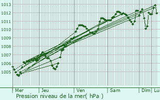 Graphe de la pression atmosphrique prvue pour Boussy-Saint-Antoine
