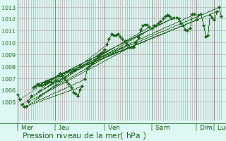 Graphe de la pression atmosphrique prvue pour Dourdan