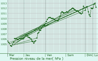 Graphe de la pression atmosphrique prvue pour Oissery