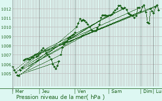 Graphe de la pression atmosphrique prvue pour Villiers-sous-Grez