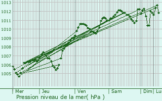 Graphe de la pression atmosphrique prvue pour Champeaux