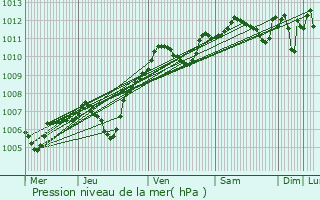 Graphe de la pression atmosphrique prvue pour La Chapelle-Gauthier